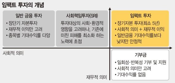 ['임팩트 투자' 새로운 실험] 사회적·경제적 가치 '두토끼' 잡는다