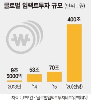 ['임팩트 투자' 새로운 실험] 사회적·경제적 가치 '두토끼' 잡는다