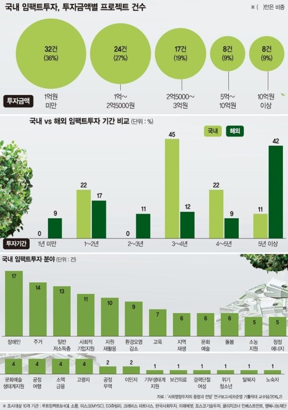 ['임팩트 투자' 새로운 실험] "임팩트 투자, 벤처 투자와 같은 시각으로 접근하라"