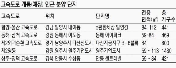 새고속道 개통 지역 신규분양 '눈길'