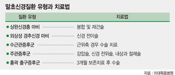 [명문진료센터 탐방]이대목동병원 말초신경수술센터, '3개과 협진'으로 정밀진단 후 환자 맞춤형 치료 시행