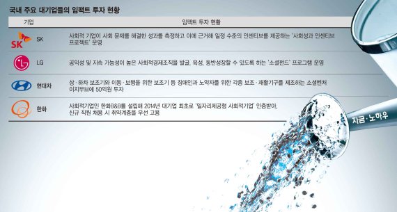 ['임팩트 투자' 새로운 실험] 대기업의 소셜벤처 투자, 공익·수익 선순환 시스템 창출