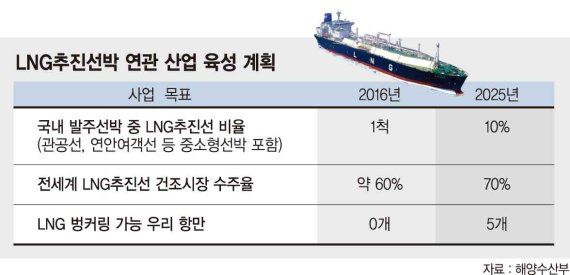 세계 각국 '친환경 LNG선' 도입 경쟁..해수부도 팔 걷었다