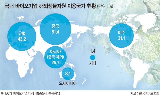 막오른 생물자원 전쟁.. 바이오업계 초비상