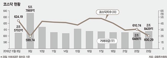 불확실성에… 600선 지지도 버거운 코스닥