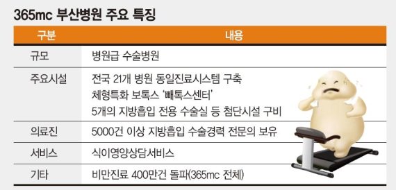 [명문진료센터 탐방] 365mc부산점 병원급 격상.. 영남권 비만환자에 고품질 치료서비스