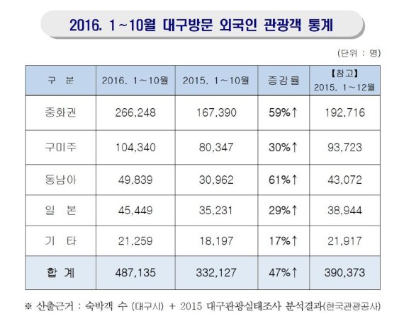 1∼10월 대구 방문 외국인 관광객 통계.