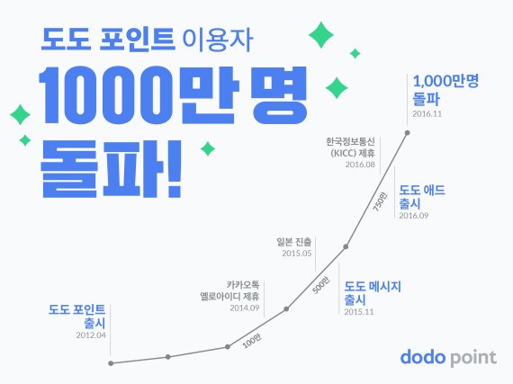 스포카, 도도 포인트 가입자 1000만 명 돌파