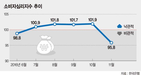 소비심리 금융위기 후 최악.. 가계 생활형편도 급속 위축