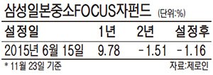 [fn 펀드 톡톡] 삼성일본중소형FOCUS자펀드 트럼프 당선 후 상승세… 3개월 9.78%