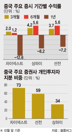 [中 선강퉁 시행 D-7] "선강퉁 시행땐 지수 100~200P 오를것" 들썩이는 선전