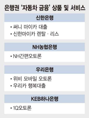 은행'자동차금융'모바일·협업 통해 진화