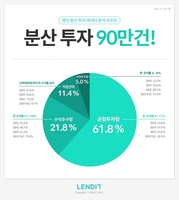 렌딧, P2P 투자자 연 8~11% 중위험 중수익 투자 가장 선호