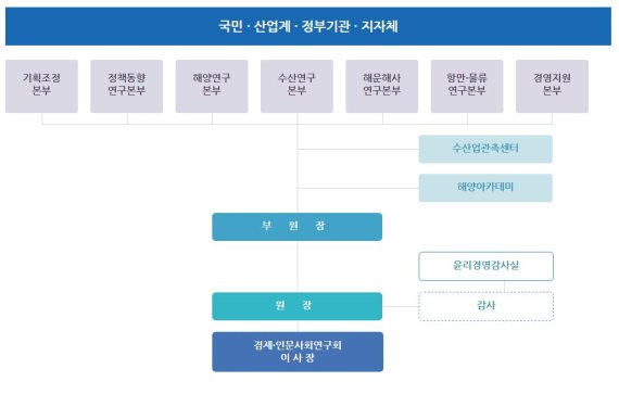 한국해양수산개발원의 조직도. 일반적인 조직도와 달리 원장이 아래에 위치하고 있다. 양 원장이 원장으로 취임한 후 한 첫 지시가 바로 조직도를 수정하는 일이었다.