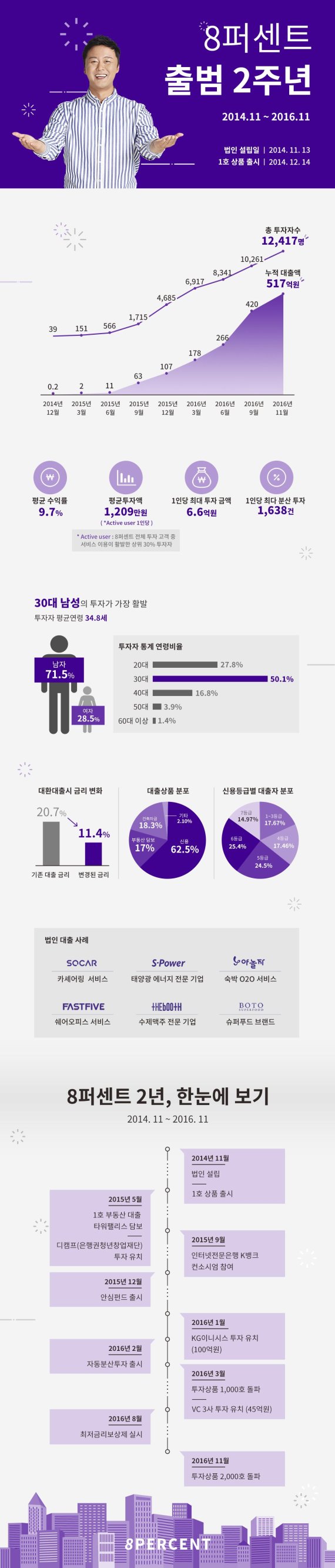 P2P금융 8퍼센트 서비스 2주년...투자상품 2천호 돌파