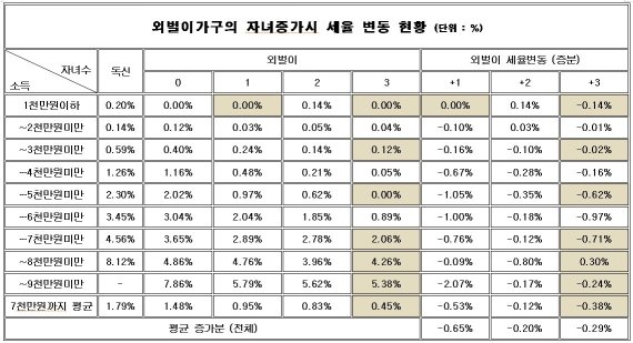 표 출처 : 2016 한국세무학회 추계학술발표대회 논문집 '가구 유형에 따른 소득세 세 부담률 차이 분석'