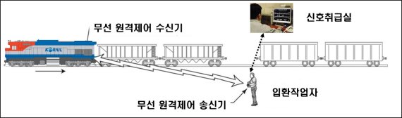 무선입환 작업도 /사진=코레일