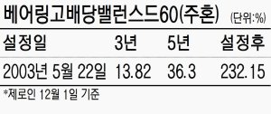 [fn 펀드 톡톡] 베어링고배당밸런스드60, 고배당 채권투자.. 5년 수익률 36.3%