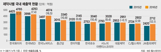 '제네릭 고맙다' 제약시장 악재 속 성장 지속