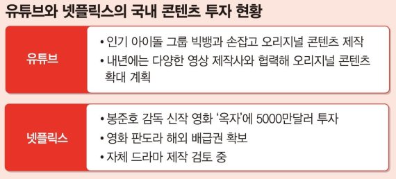 아시아서 발넓히는'미디어 공룡'.. 유튜브도 한국 콘텐츠 직접 제작
