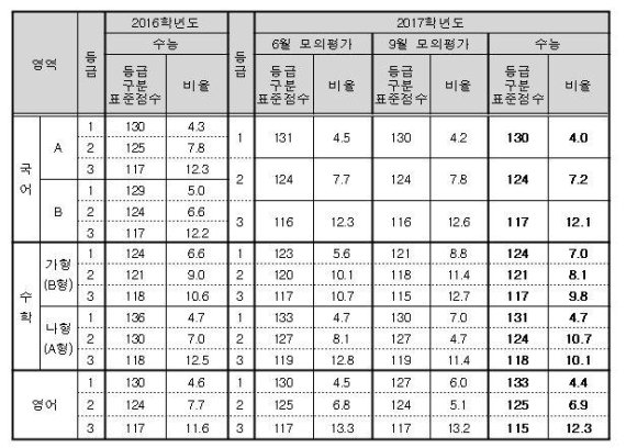 수능 1등급 표준점수 국어 130점, 영어 133점..점수 통보