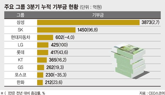 올 30대 그룹, 실적 악화에도 기부금은 증가