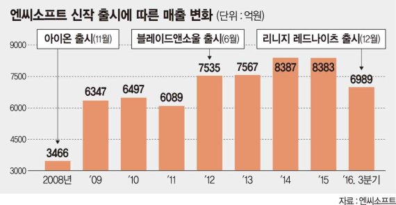 모바일게임 앞세운 엔씨소프트 '1조 클럽' 도전