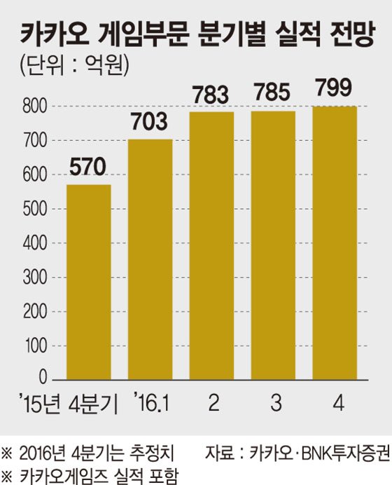 카카오게임즈 상장 추진 글로벌 경쟁 동력 얻을까