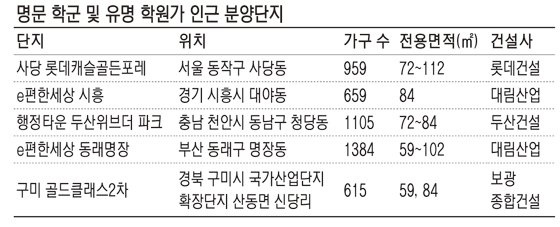 명문학군 연말 분양 쏟아져… '학군 프리미엄' 기대