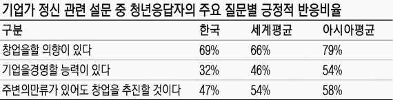한국 청년층 창업 의식 아시아권 평균보다 낮아