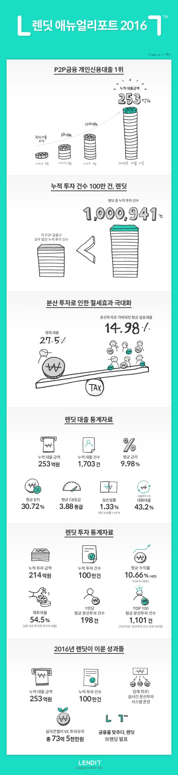 P2P금융 렌딧, 누적대출 253억원...개인신용대출 1위 자리 매김