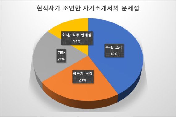 취준생 자소서 문제점 1위 '주제, 소재 부적절'