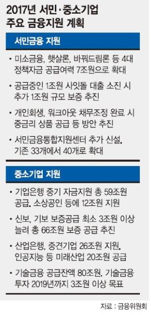 "금리상승·리스크 선제 대응… 내년 정책서민자금 7兆 공급"