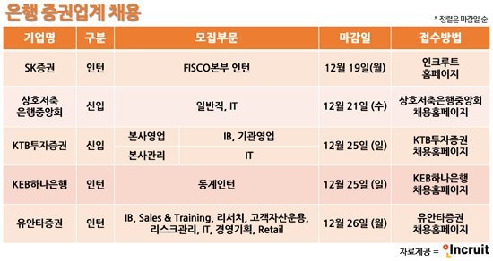 12월 은행·증권업계 채용소식 ‘대방출’