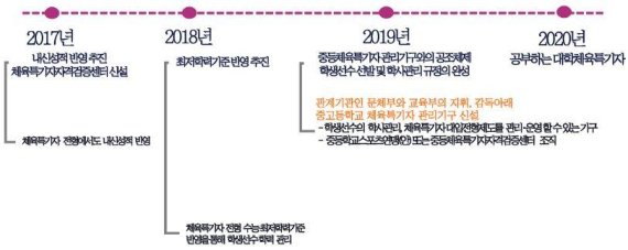 한국대학스포츠총장협의회 체육특기자 제도 개선 계획