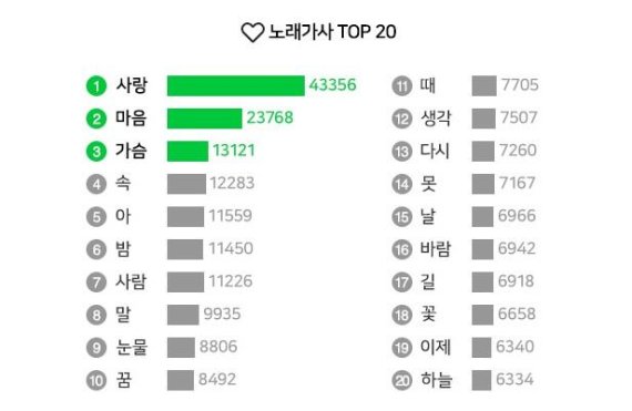 네이버, 대중가요에 가장 많이 등장한 단어 '사랑'