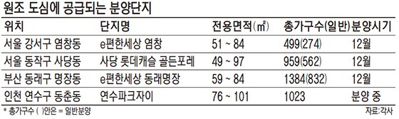 구도심 역세권 아파트의 부활