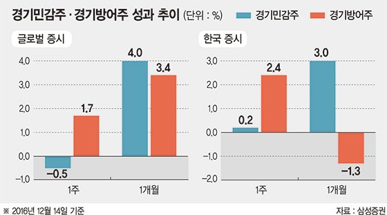 국내증시 주도주 '경기방어주'가 꿰차나