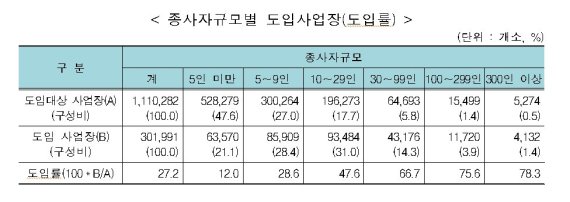 지난해 누적 퇴직연금 125.7조..대기업·중소기업간 도입률 편차 심해