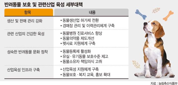 반려동물 생산업 허가제로..'강아지 공장' 사라진다