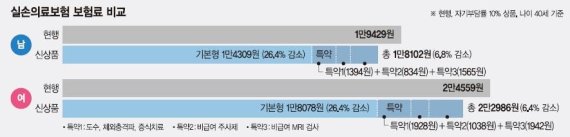 [실손의료보험 제도 개선] 실손보험료 내리고 과잉진료 5개 항목은 소비자가 선택