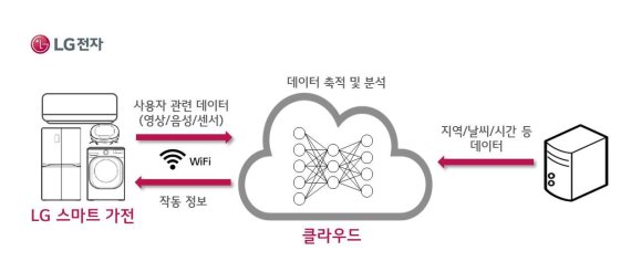 LG전자 딥 러닝 기술 개념도