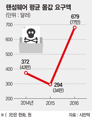 무차별적인 랜섬웨어 공격 몸값 요구액도 갈수록 급증