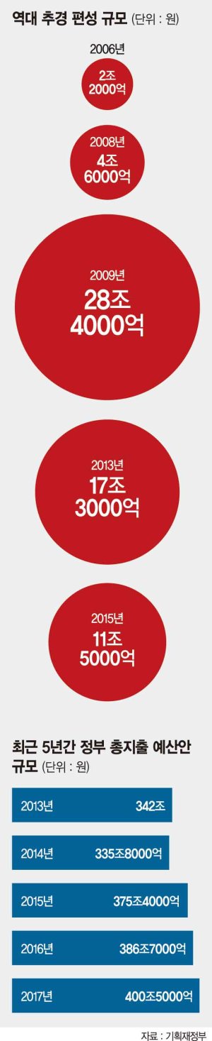 [비상등 켜진 한국경제] "정부가 재정 풀어 경기 살려라" 내년 추경편성 압박 커진다