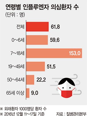 서울 초.중.고 독감환자 3만명 넘어