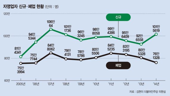 [통계·그래픽을 통해 본 한국사회] 자영업자 절반이 연매출 4600만원 미만.. 10명중 8명 폐업