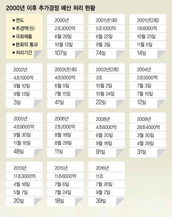 적극 추경하겠다는 정부, ‘2월 추경’ 주저하는 이유는?