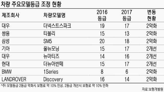 티볼리 등 56개 모델 車보험료 인상