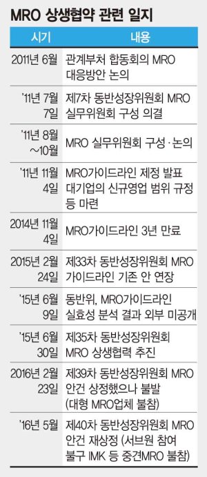 또 해 넘기는 MRO(소모성자재구매대행) 상생협약
