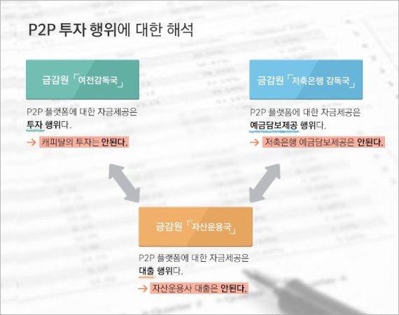 써티컷, 금융당국 규제로 기관투자자형 P2P 끝내 무산